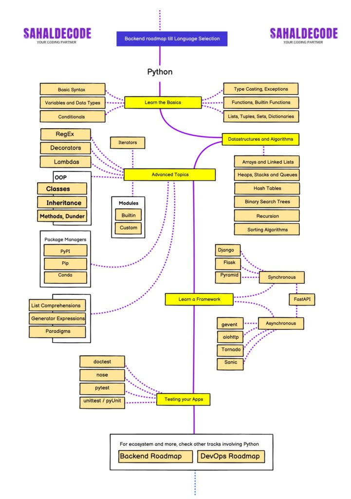 Python Roadmap | Become a Complete Python Developer